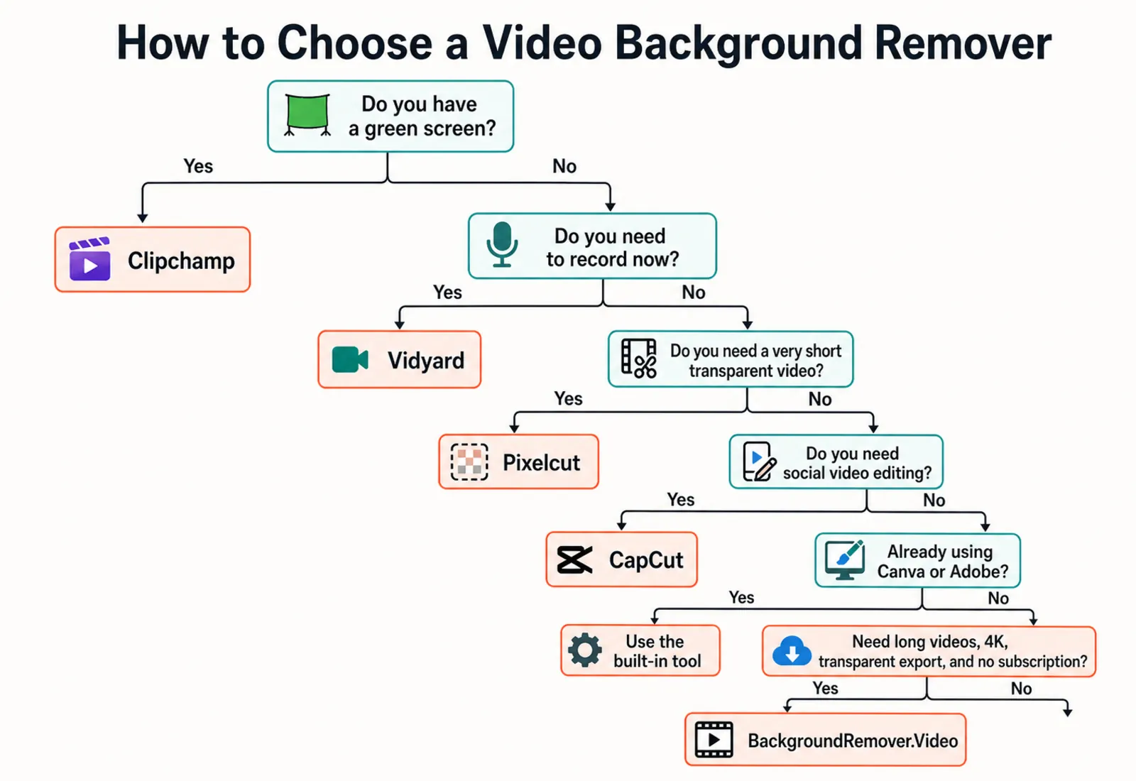 Come scegliere uno strumento per rimuovere lo sfondo dai video nel 2026