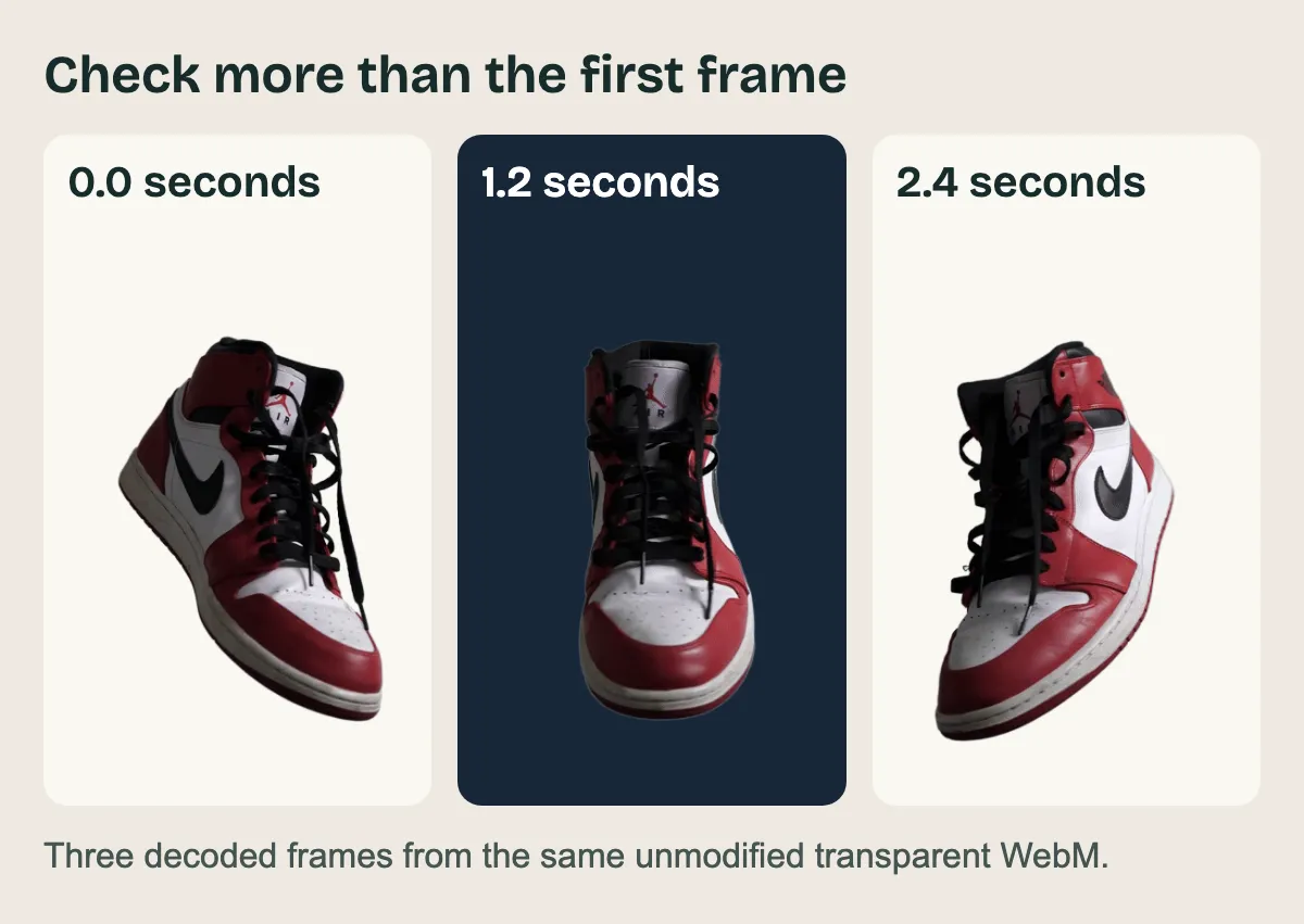 Three actual frames of the rotating shoe at 0, 1.2 and 2.4 seconds, displayed on light and dark backgrounds